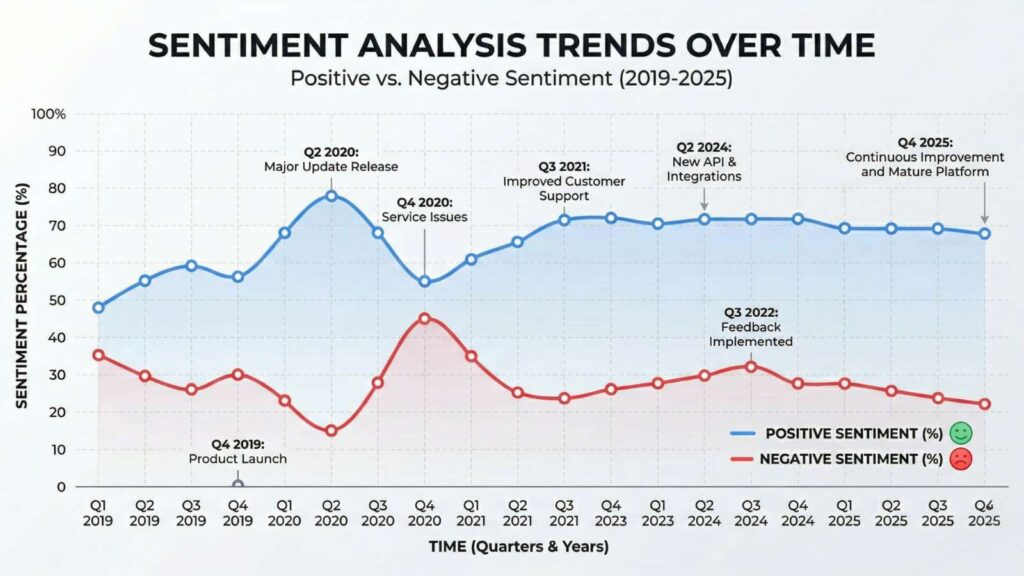 Sentiment analysis chart showing positive vs. negative trends over time